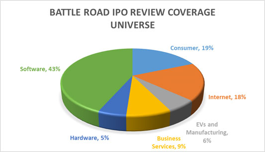 Battle Road IPO Review Coverage Universe (pie chart) software: 43%, consumer: 19%, internet: 18%, EVs and manufacturing: 6%, business services: 9%, hardware: 5%
